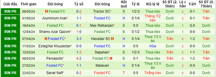 Nhận định, soi kèo Esteghlal Tehran với Foolad, 22h59 ngày 13/05: Đòi lại ngôi đầu - Ảnh 2