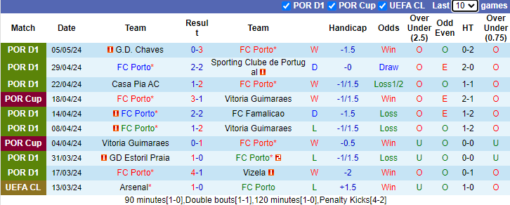 Nhận định, soi kèo FC Porto vs Boavista, 2h30 ngày 13/5: Khó cưỡng - Ảnh 1