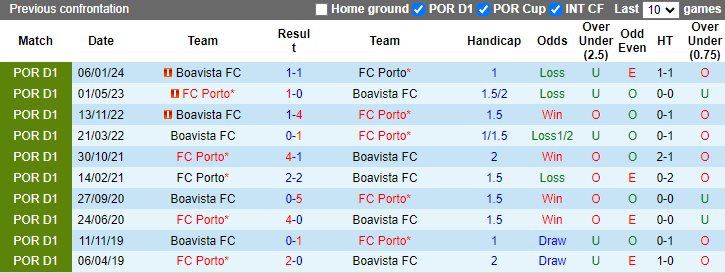 Nhận định, soi kèo FC Porto vs Boavista, 2h30 ngày 13/5: Khó cưỡng - Ảnh 3