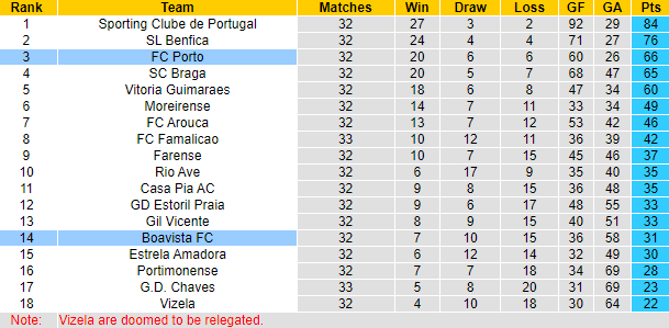 Nhận định, soi kèo FC Porto vs Boavista, 2h30 ngày 13/5: Khó cưỡng - Ảnh 6