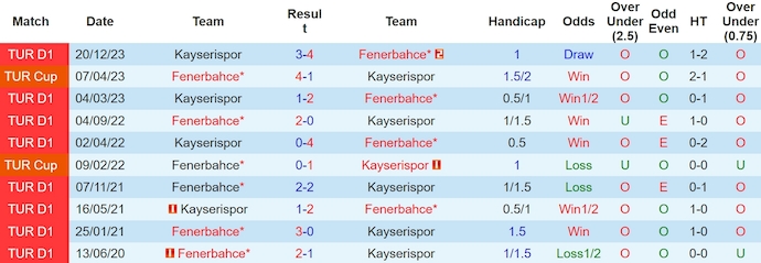 Nhận định, soi kèo Fenerbahce với Kayserispor, 23h00 ngày 12/5: Không có bất ngờ - Ảnh 3