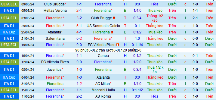 Nhận định, soi kèo Fiorentina vs AC Monza, 01h45 ngày 14/5: Khi khách hết mục tiêu - Ảnh 2