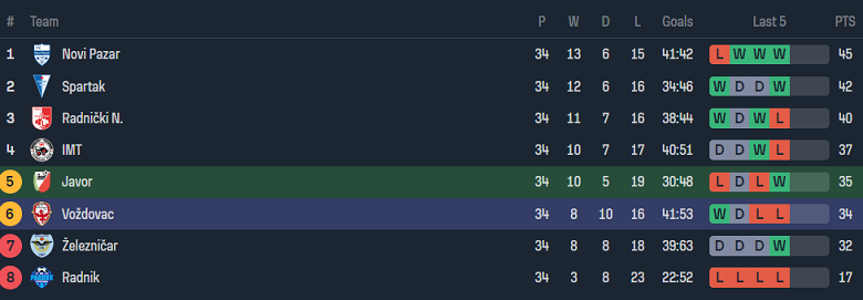 Nhận định, soi kèo Javor với Vozdovac, 23h00 ngày 13/5: Tin vào cửa trên - Ảnh 4