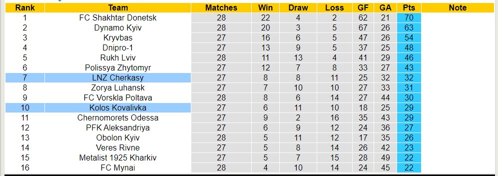Nhận định, soi kèo Kolos Kovalivka với LNZ Cherkasy, 19h30 ngày 13/5: 3 điểm nhọc nhằn - Ảnh 4
