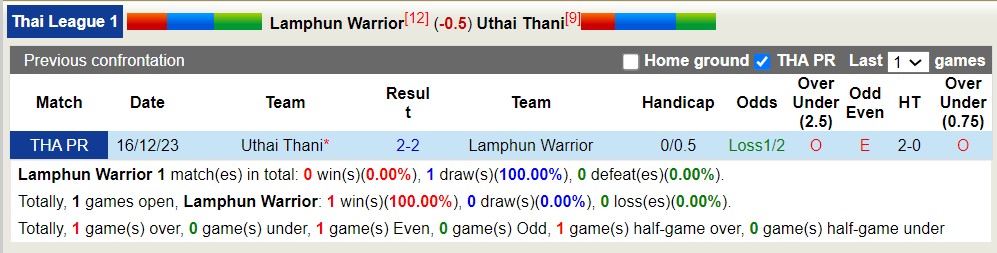 Nhận định, soi kèo Lamphun Warrior với Uthai Thani, 18h30 ngày 13/5: Chủ nhà tiếp tục thảm hại - Ảnh 3