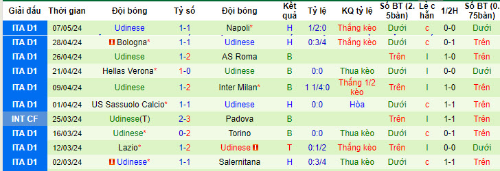 Nhận định, soi kèo Lecce với Udinese, 23h30 ngày 13/05: Ngựa vằn tụt lại - Ảnh 3