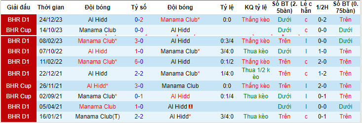 Nhận định, soi kèo Manama Club với Al Hidd, 22h59 ngày 13/05: Đối thủ lì lợm - Ảnh 3