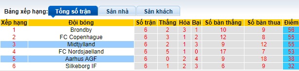 Nhận định, soi kèo Midtjylland với Aarhus, 23h00 ngày 12/5: Thắng vì ngôi đầu - Ảnh 1