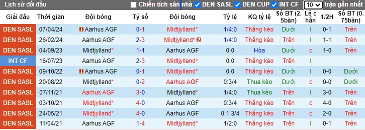 Nhận định, soi kèo Midtjylland với Aarhus, 23h00 ngày 12/5: Thắng vì ngôi đầu - Ảnh 2