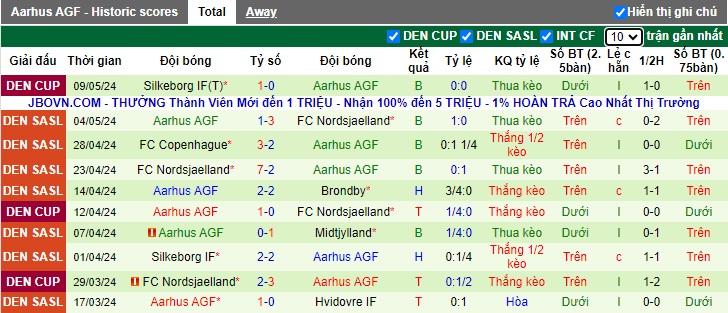 Nhận định, soi kèo Midtjylland với Aarhus, 23h00 ngày 12/5: Thắng vì ngôi đầu - Ảnh 3