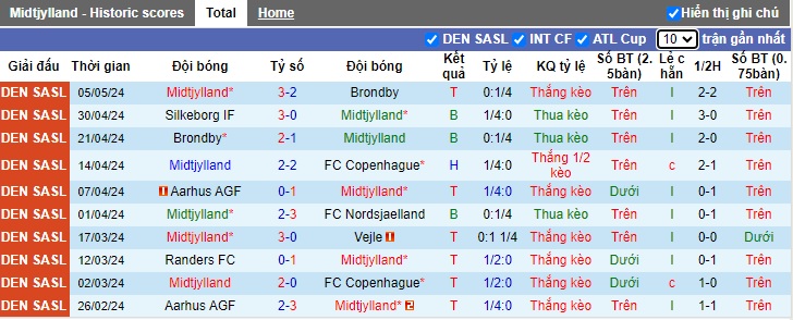 Nhận định, soi kèo Midtjylland với Aarhus, 23h00 ngày 12/5: Thắng vì ngôi đầu - Ảnh 4