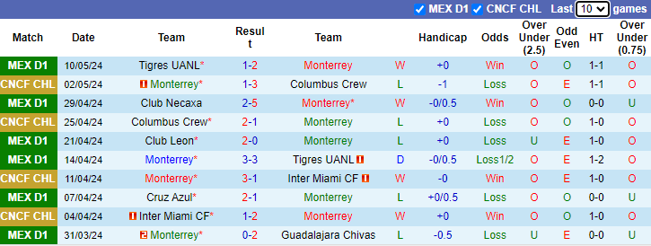 Nhận định, soi kèo Monterrey vs Tigres UANL, 10h10 ngày 13/5: Vừa đá vừa run - Ảnh 1