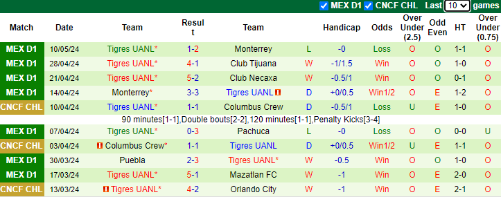Nhận định, soi kèo Monterrey vs Tigres UANL, 10h10 ngày 13/5: Vừa đá vừa run - Ảnh 2