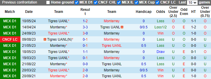 Nhận định, soi kèo Monterrey vs Tigres UANL, 10h10 ngày 13/5: Vừa đá vừa run - Ảnh 3
