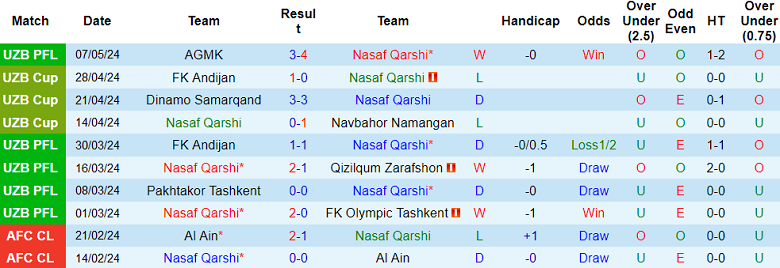 Nhận định, soi kèo Nasaf Qarshi với Bunyodkor, 21h00 ngày 13/5: Khách không đáng tin - Ảnh 1