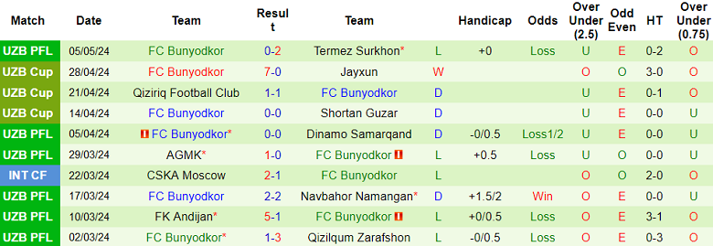 Nhận định, soi kèo Nasaf Qarshi với Bunyodkor, 21h00 ngày 13/5: Khách không đáng tin - Ảnh 2