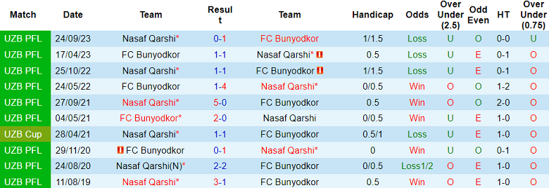 Nhận định, soi kèo Nasaf Qarshi với Bunyodkor, 21h00 ngày 13/5: Khách không đáng tin - Ảnh 3