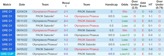 Nhận định, soi kèo PAOK Saloniki với Olympiacos Piraeus, 0h00 ngày 13/5: Níu chân nhau - Ảnh 3