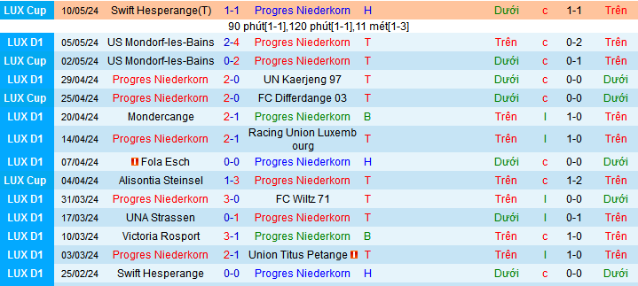 Nhận định, soi kèo Progres Niederkorn vs Differdange, 01h00 ngày 14/5: Thắng và vô địch - Ảnh 1