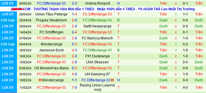 Nhận định, soi kèo Progres Niederkorn vs Differdange, 01h00 ngày 14/5: Thắng và vô địch - Ảnh 2