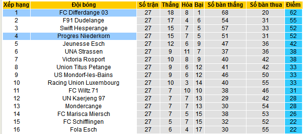 Nhận định, soi kèo Progres Niederkorn vs Differdange, 01h00 ngày 14/5: Thắng và vô địch - Ảnh 4