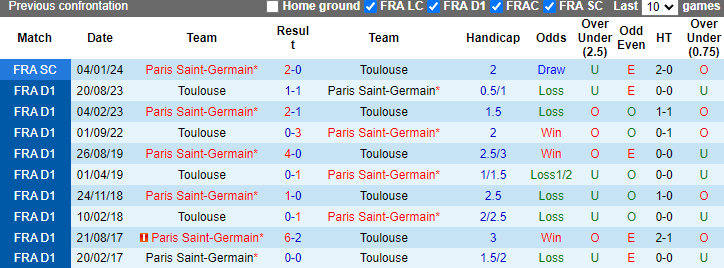 Nhận định, soi kèo PSG vs Toulouse, 2h00 ngày 13/5: Hết động lực - Ảnh 3