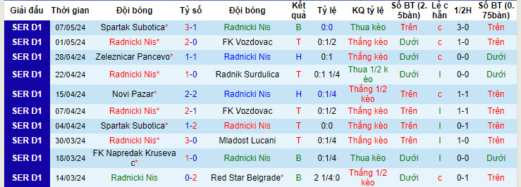 Nhận định, soi kèo Radnicki Nis với FK IMT Belgrad, 22h59 ngày 12/05: Bảo đảm thứ hạng - Ảnh 1
