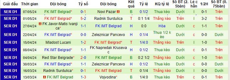 Nhận định, soi kèo Radnicki Nis với FK IMT Belgrad, 22h59 ngày 12/05: Bảo đảm thứ hạng - Ảnh 2