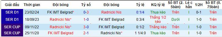 Nhận định, soi kèo Radnicki Nis với FK IMT Belgrad, 22h59 ngày 12/05: Bảo đảm thứ hạng - Ảnh 3