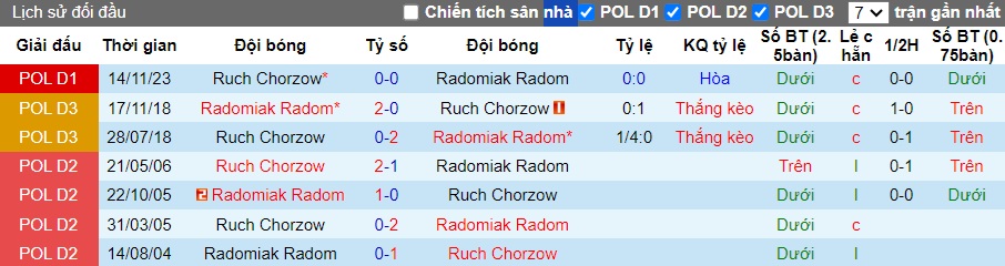 Nhận định, soi kèo Radomiak Radom với Ruch Chorzow, 0h00 ngày 14/5: Chỉ hòa là đủ - Ảnh 2