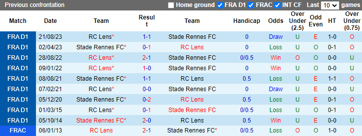 Nhận định, soi kèo Rennes vs Lens, 2h00 ngày 13/5: Tin vào khách - Ảnh 3