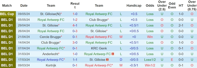 Nhận định, soi kèo Royal Antwerp với Cercle Brugge, 23h30 ngày 12/5: Khắc tinh - Ảnh 1