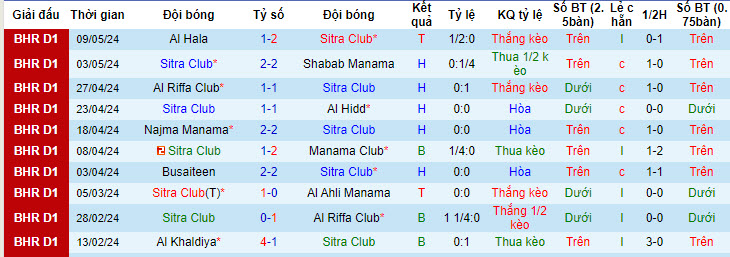 Nhận định, soi kèo Sitra Club với East Riffa, 22h59 ngày 13/05: Cuộc đua chưa ngã ngũ - Ảnh 1