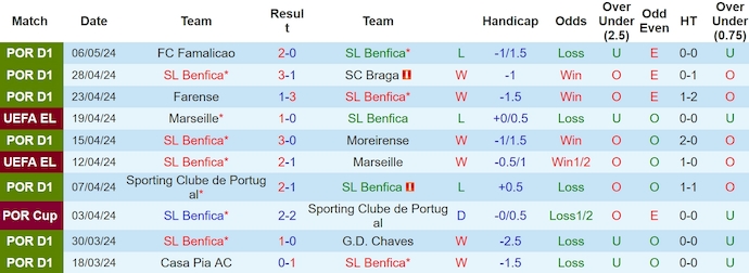 Nhận định, soi kèo SL Benfica với FC Arouca, 0h00 ngày 13/5: Nối dài mạch thắng - Ảnh 1