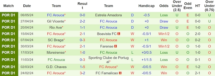 Nhận định, soi kèo SL Benfica với FC Arouca, 0h00 ngày 13/5: Nối dài mạch thắng - Ảnh 2