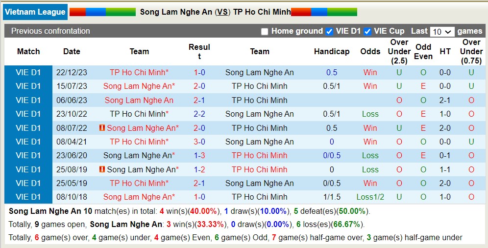 Nhận định, soi kèo SLNA với TP.HCM, 17h00 ngày 13/5: Chủ nhà chìm sâu - Ảnh 3