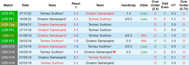 Nhận định, soi kèo Termez Surkhon với Dinamo Samarqand, 21h00 ngày 13/5: Khó cho chủ nhà - Ảnh 3