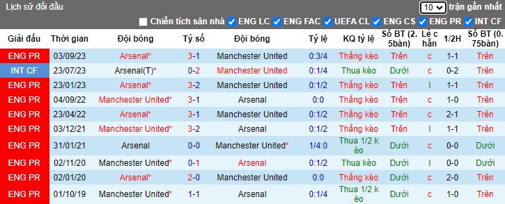 Phân tích kèo hiệp 1 MU vs Arsenal, 22h30 ngày 12/5 - Ảnh 2