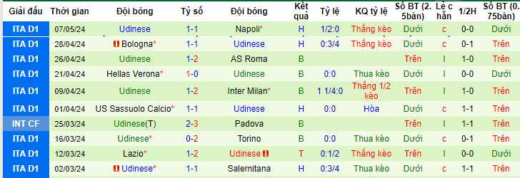 Soi kèo góc Lecce vs Udinese, 23h30 ngày 13/05 - Ảnh 2