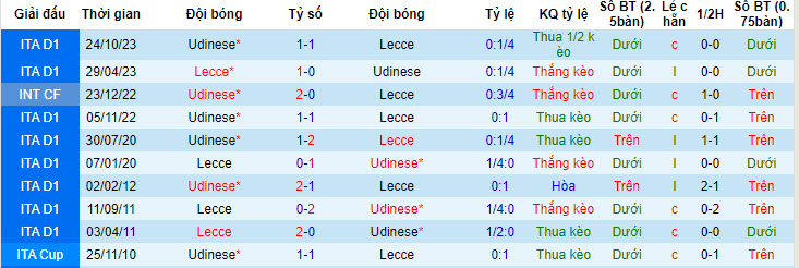 Soi kèo góc Lecce vs Udinese, 23h30 ngày 13/05 - Ảnh 3