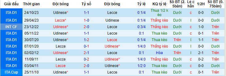 Soi kèo hiệp 1 Lecce vs Udinese, 23h30 ngày 13/05 - Ảnh 3