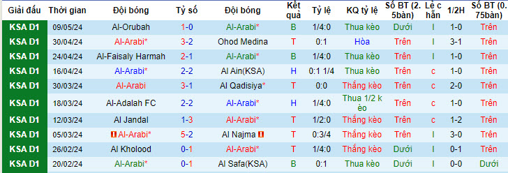 Nhận định, soi kèo Al-Arabi vs Al Taraji, 23h20 ngày 14/05: Nuôi hy vọng thăng hạng - Ảnh 1