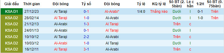 Nhận định, soi kèo Al-Arabi vs Al Taraji, 23h20 ngày 14/05: Nuôi hy vọng thăng hạng - Ảnh 3