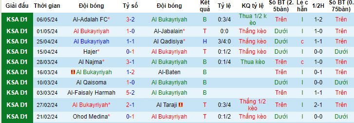 Nhận định, soi kèo Al Bukayriyah vs Al-Orubah, 23h20 ngày 14/05: Áp đảo chủ nhà - Ảnh 1