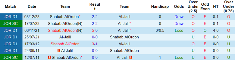 Nhận định, soi kèo Al Jalil vs Shabab Al Ordon, 22h00 ngày 14/5: Khó tin chủ nhà - Ảnh 3