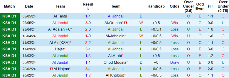 Nhận định, soi kèo Al Jandal vs Al Batin, 00h50 ngày 15/5: Khó cho chủ nhà - Ảnh 1