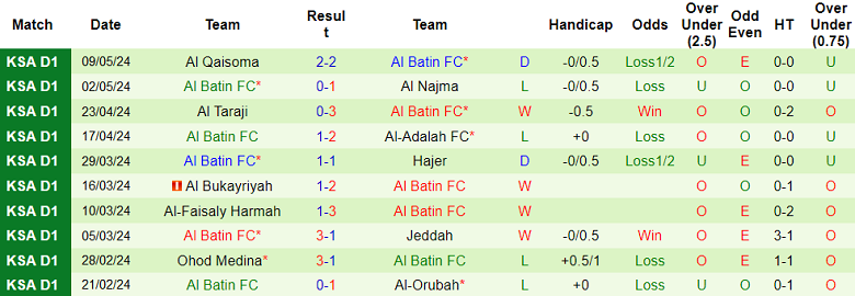 Nhận định, soi kèo Al Jandal vs Al Batin, 00h50 ngày 15/5: Khó cho chủ nhà - Ảnh 2