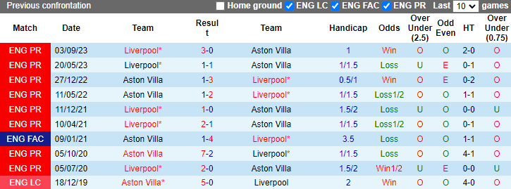 Nhận định, soi kèo Aston Villa vs Liverpool, 2h00 ngày 14/5: Khách hết động lực - Ảnh 3