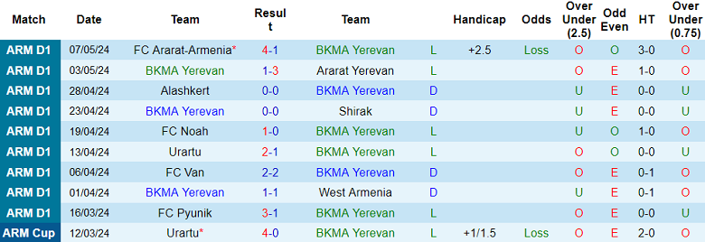 Nhận định, soi kèo BKMA Yerevan vs Pyunik, 22h00 ngày 14/5: Cửa trên đáng tin - Ảnh 1