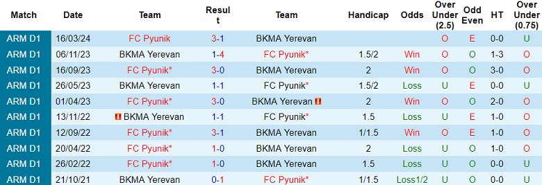 Nhận định, soi kèo BKMA Yerevan vs Pyunik, 22h00 ngày 14/5: Cửa trên đáng tin - Ảnh 3